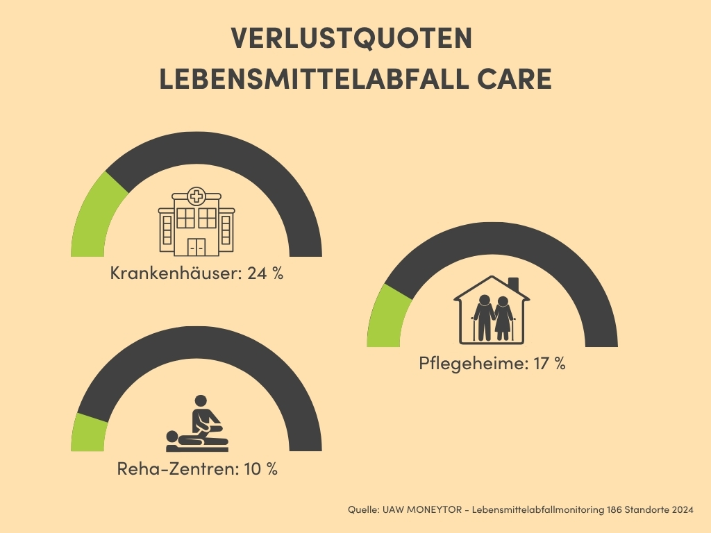 Verlustquoten Lebensmittelabfall im Care-Bereich grafisch dargestellt von Krankenhäusern, Pflegeheimen und Reha-Zentren